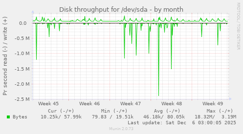 Disk throughput for /dev/sda