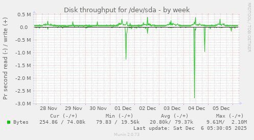 Disk throughput for /dev/sda