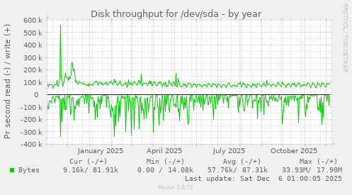 Disk throughput for /dev/sda