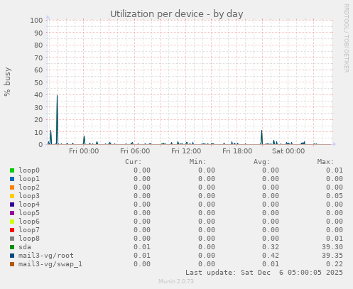 Utilization per device