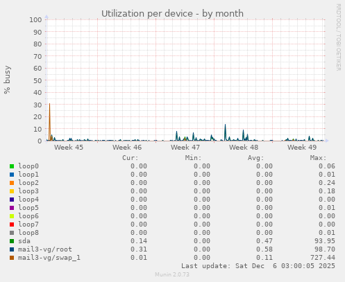Utilization per device