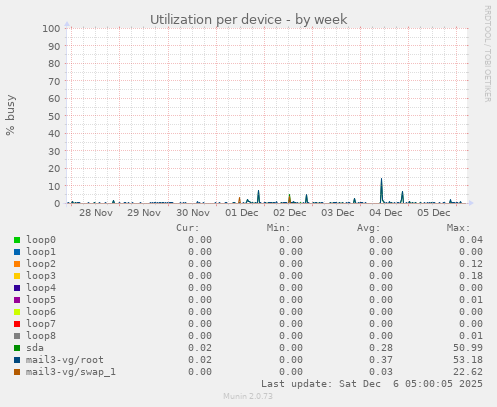 Utilization per device