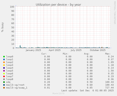 Utilization per device