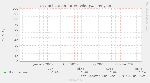 Disk utilization for /dev/loop4