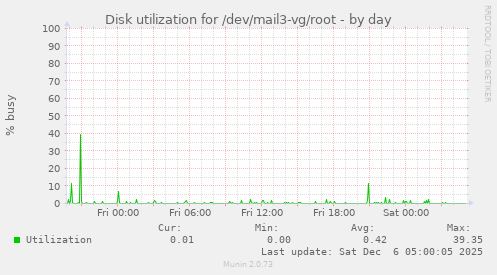 Disk utilization for /dev/mail3-vg/root