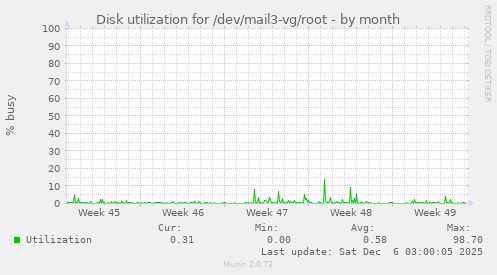 Disk utilization for /dev/mail3-vg/root