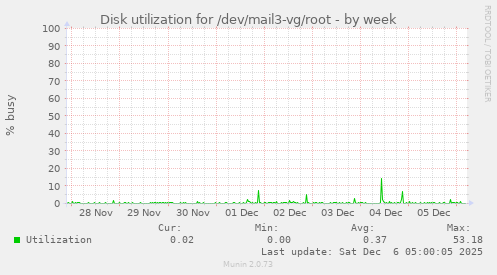 Disk utilization for /dev/mail3-vg/root