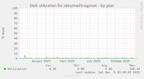 Disk utilization for /dev/mail3-vg/root
