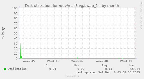 Disk utilization for /dev/mail3-vg/swap_1