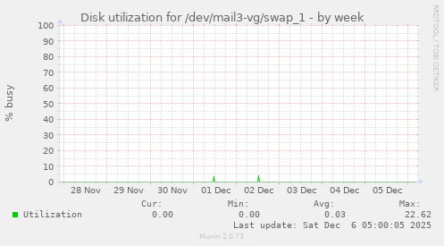 Disk utilization for /dev/mail3-vg/swap_1