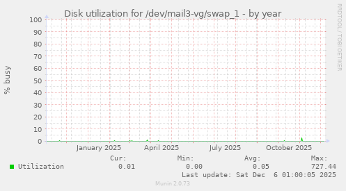 Disk utilization for /dev/mail3-vg/swap_1