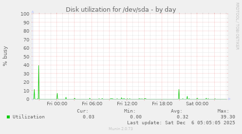 Disk utilization for /dev/sda
