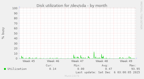 Disk utilization for /dev/sda