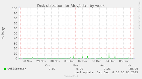 Disk utilization for /dev/sda