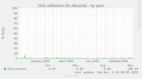 Disk utilization for /dev/sda
