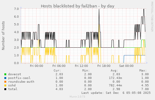 Hosts blacklisted by fail2ban