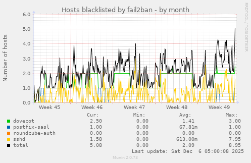 Hosts blacklisted by fail2ban