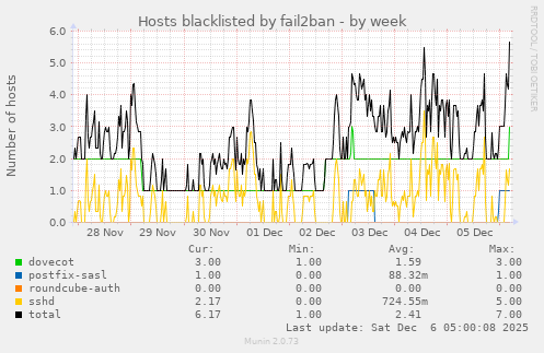 Hosts blacklisted by fail2ban
