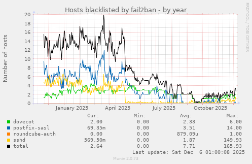Hosts blacklisted by fail2ban