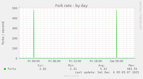 Fork rate