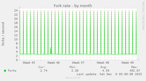 Fork rate