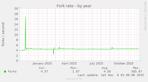Fork rate