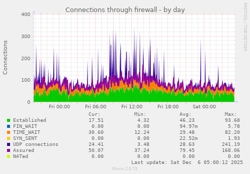 Connections through firewall