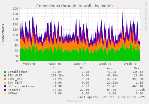 Connections through firewall