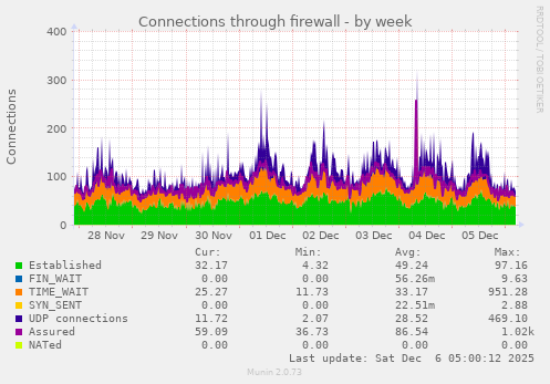 Connections through firewall