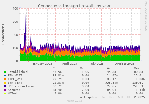 Connections through firewall