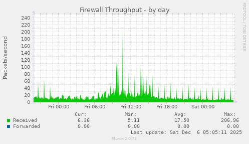 Firewall Throughput