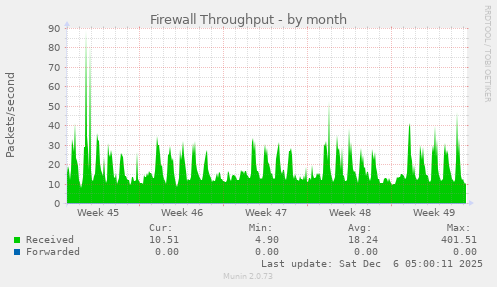 Firewall Throughput
