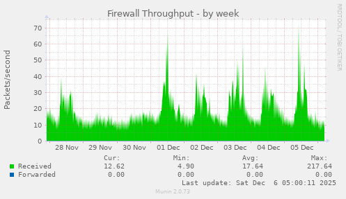 Firewall Throughput