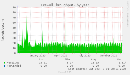 Firewall Throughput
