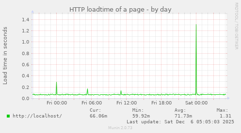 HTTP loadtime of a page