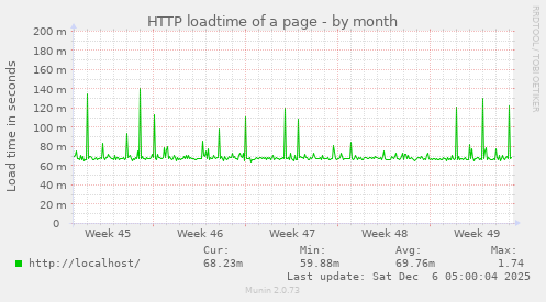 HTTP loadtime of a page