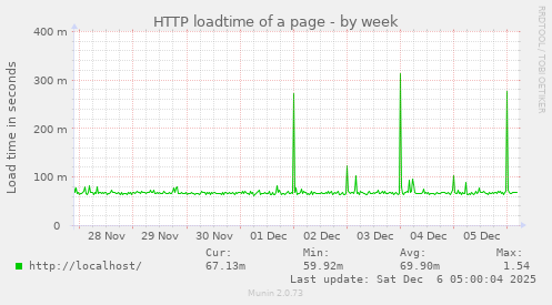 HTTP loadtime of a page