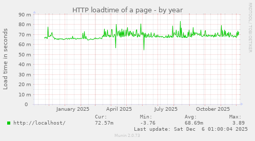 HTTP loadtime of a page