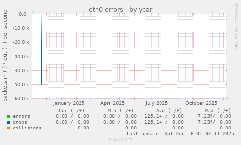 eth0 errors