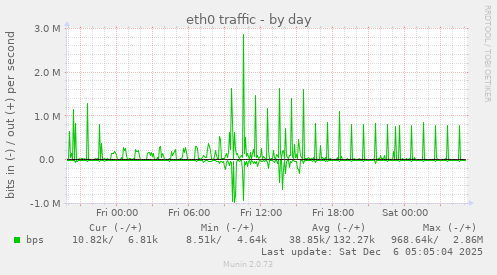 eth0 traffic