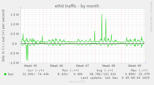 eth0 traffic