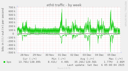 eth0 traffic