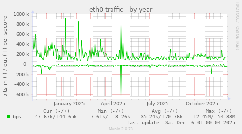 eth0 traffic