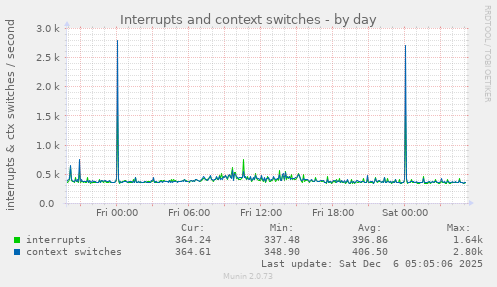 Interrupts and context switches