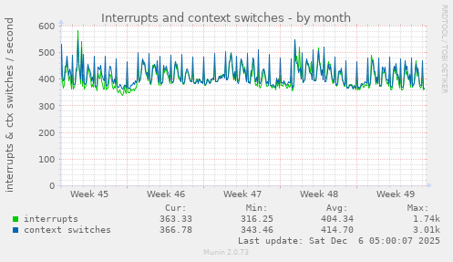 Interrupts and context switches