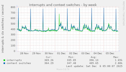 Interrupts and context switches