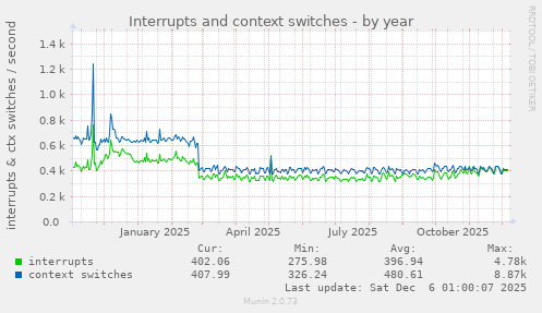 Interrupts and context switches
