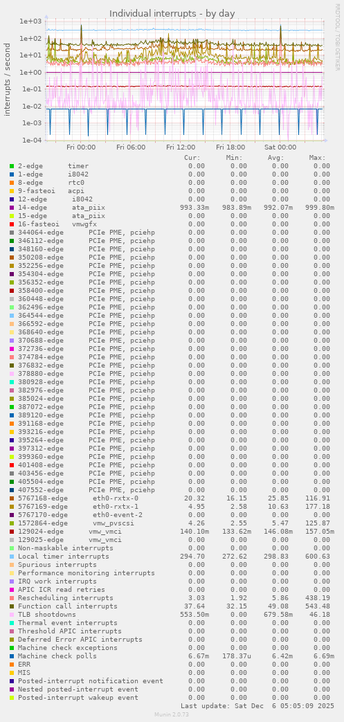 Individual interrupts