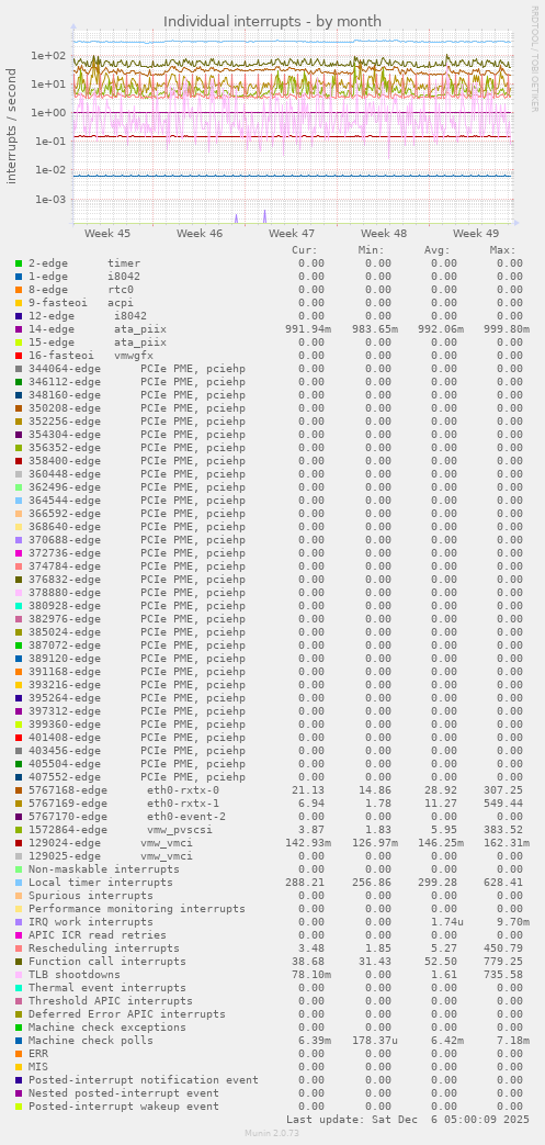 Individual interrupts