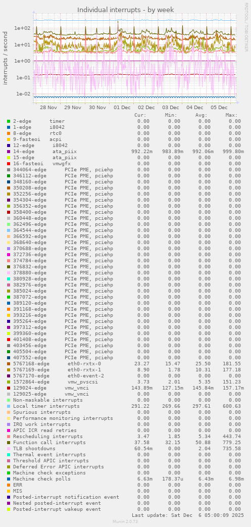 Individual interrupts